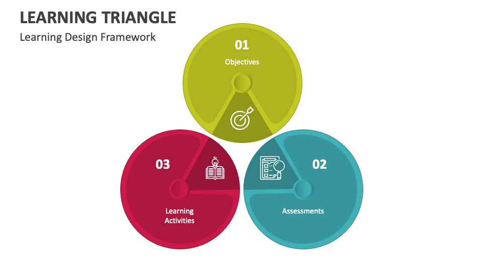 Learning Triangle PowerPoint and Google Slides Template - PPT Slides