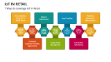 7 Ways to Leverage IoT in Retail - Slide 4