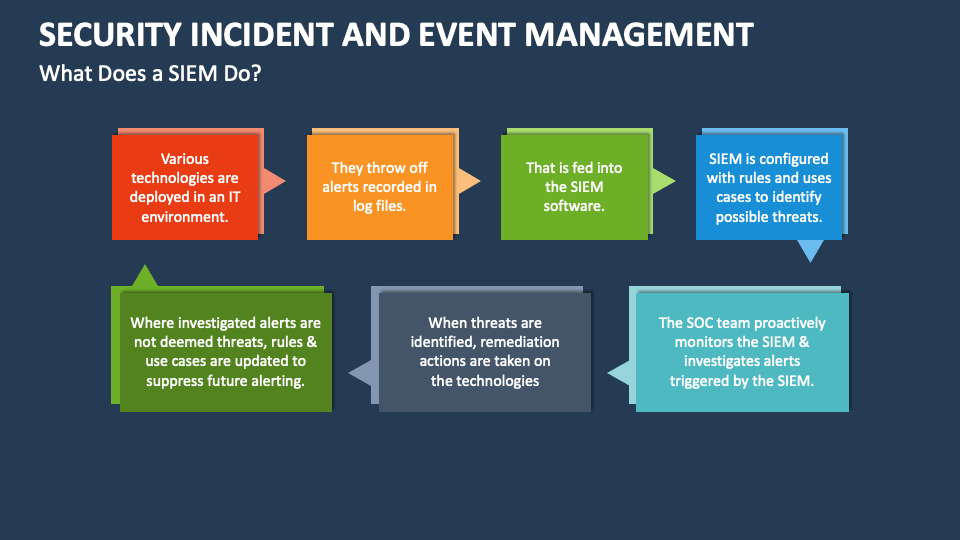 Security Incident and Event Management PowerPoint and Google Slides ...