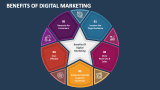 Benefits of Digital Marketing - Slide 2
