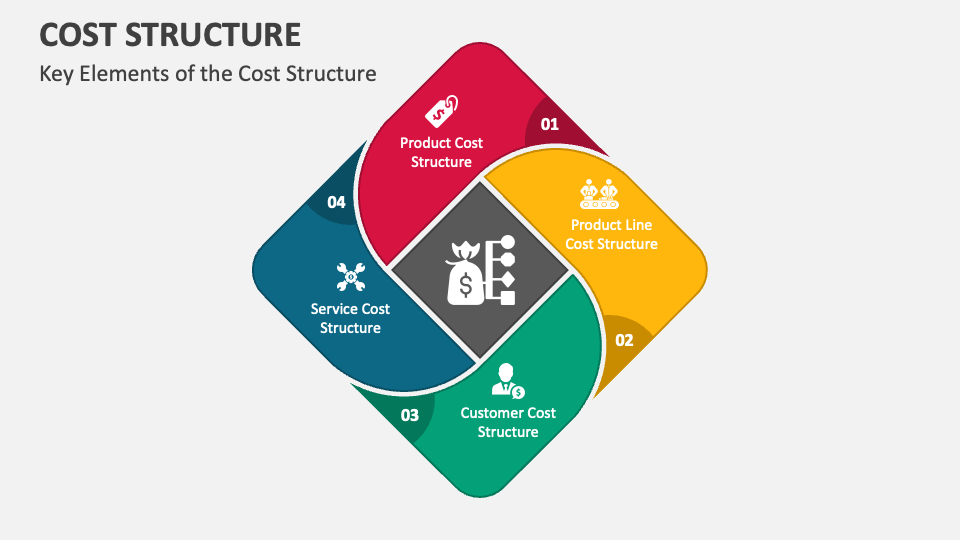 cost structure presentation