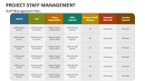 Staff Management Plan - Slide 3