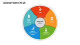 Addiction Cycle - Slide 4