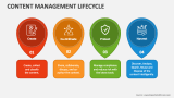 Content Management Lifecycle - Slide 4