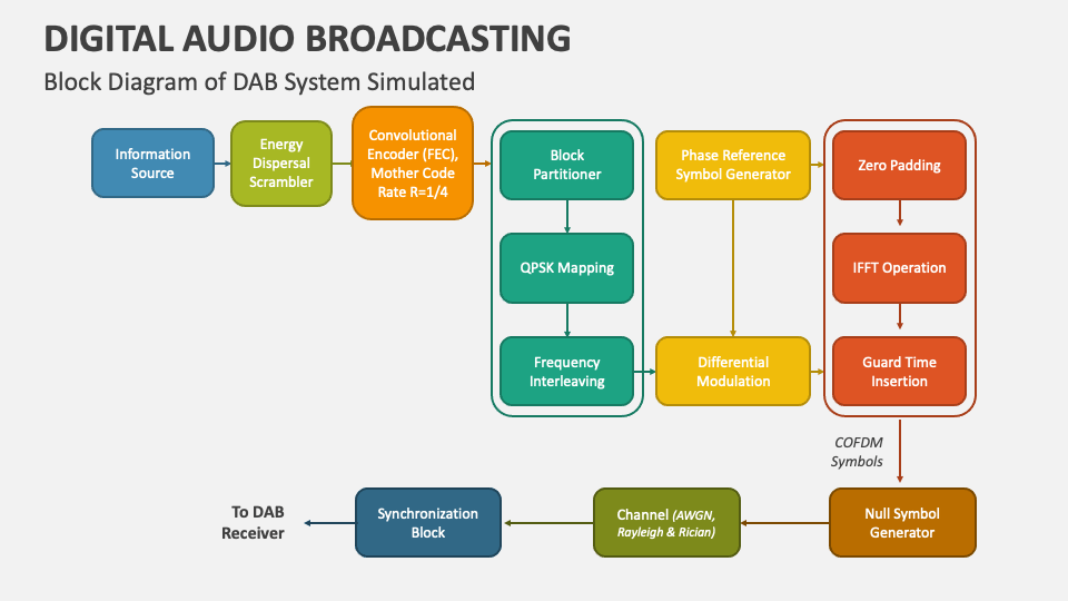Digital Audio Broadcasting PowerPoint and Google Slides Template PPT Slides