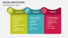 Scope of Social Protection - Slide 1