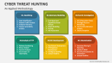An Applied Methodology of Cyber Threat Hunting - Slide 2