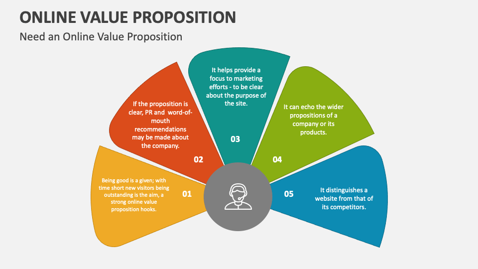 Online Value Proposition PowerPoint and Google Slides Template PPT Slides