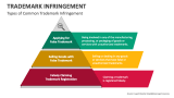 Types of Common Trademark Infringement - Slide 2