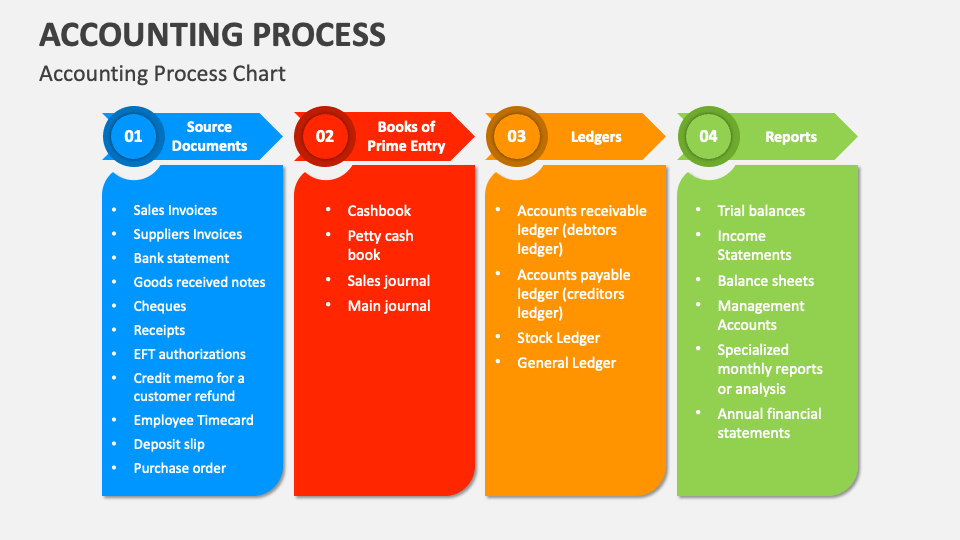 Accounting Process PowerPoint and Google Slides Template - PPT Slides