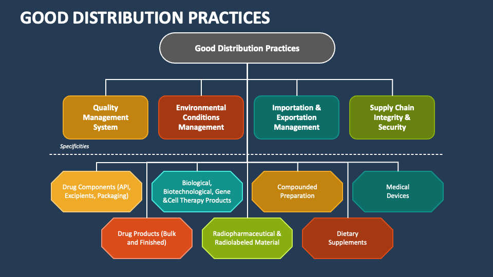 good distribution practice presentation