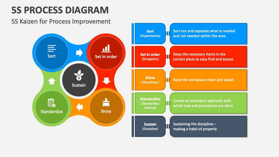 Mẫu PowerPoint và Google Slides cho biểu đồ quy trình 5S là công cụ hữu ích để tối ưu hóa quy trình và giải quyết các vấn đề trong kinh doanh. Thiết kế sáng tạo và tiện lợi của mẫu này sẽ giúp bạn trình bày thông tin một cách rõ ràng và đầy đủ. Hãy xem ngay hình ảnh liên quan đến từ khóa này để khám phá các tính năng tuyệt vời và tải xuống mẫu đẹp nhất cho doanh nghiệp của bạn!