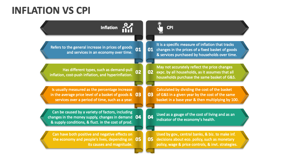 Inflation Vs Cpi Powerpoint And Google Slides Template Ppt Slides Inflation Vs Cpi Powerpoint And Google Slides Template Ppt Slides