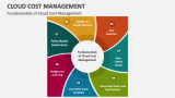 Fundamentals of Cloud Cost Management - Slide 2