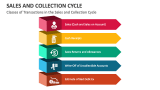 Classes of Transactions in the Sales and Collection Cycle - Slide 3