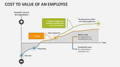 Cost To Value of An Employee - Slide