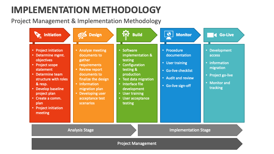 Implementation Methodology PowerPoint Presentation Slides - PPT Template