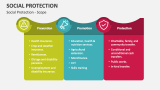 Scope of Social Protection - Slide 1