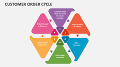 Customer Order Cycle - Slide 1