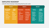 3 Months New Employee Onboarding Roadmap By Leader - Slide 4