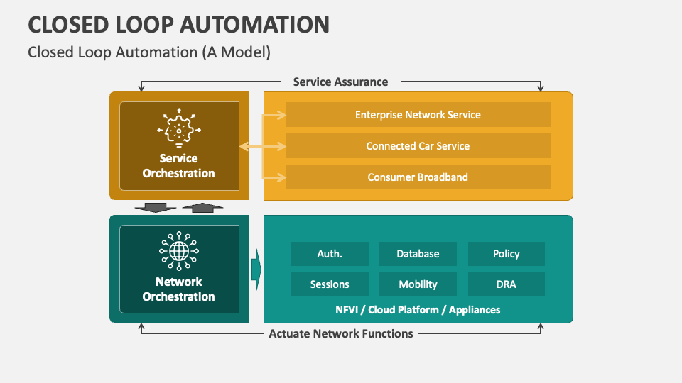 Closed Loop Automation PowerPoint Presentation Slides - PPT Template