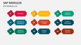 SAP Modules PowerPoint and Google Slides Template - PPT Slides