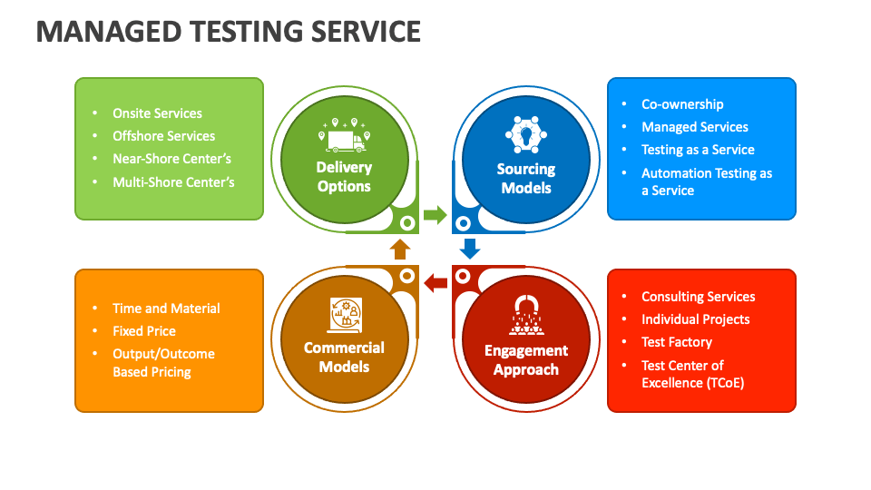 Managed Testing Service PowerPoint and Google Slides Template - PPT Slides
