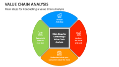 Main Steps for Conducting a Value Chain Analysis - Slide 1