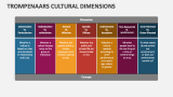Trompenaars Cultural Dimensions - Slide 3
