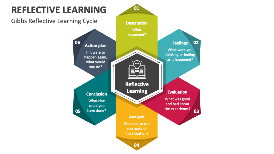 Reflective Learning Powerpoint Presentation Slides Ppt Template Reflective Learning Powerpoint Presentation Slides Ppt Template