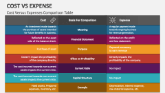 Cost Versus Expenses Comparison Table - Slide 1