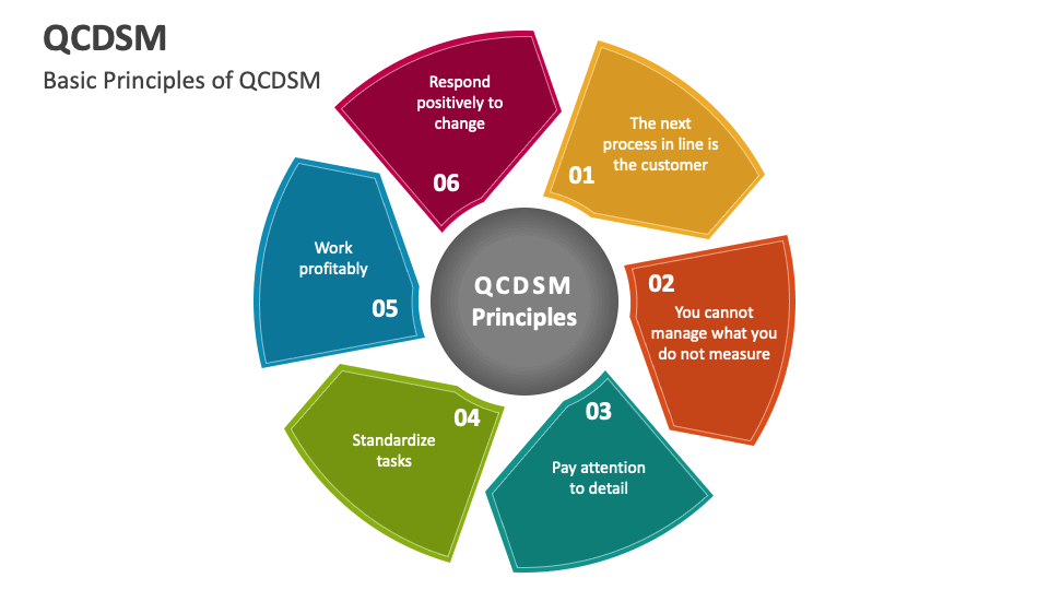Qcdsm powerpoint presentation slides ppt template