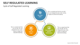 Cycle of Self Regulated Learning - Slide 3