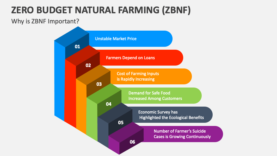 Why is Zero Budget Natural Farming (ZBNF) Important? - Slide 1