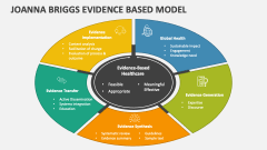 Joanna Briggs Evidence Based Model - Slide