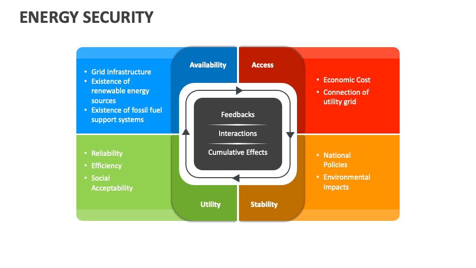 Energy Security PowerPoint Presentation Slides PPT Template