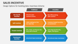 Design Options for Building Sales Incentives Scheme - Slide 5