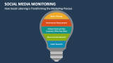 How Social Listening is Transforming the Marketing Process - Slide 4