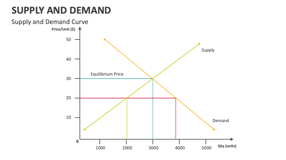 Supply and Demand PowerPoint Presentation Slides - PPT Template