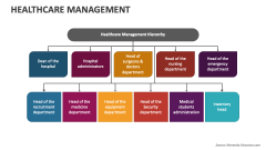 Healthcare Management - Slide 1