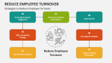 Strategies to Reduce Employee Turnover - Slide 3