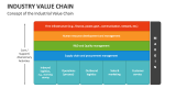 Concept of the Industrial Value Chain - Slide 2