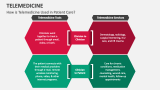 How is Telemedicine Used in Patient Care? - Slide 4