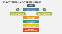 Student Enrollment Process Flow - Slide 1