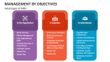 Management by Objectives PowerPoint and Google Slides Template - PPT Slides