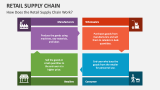 How Does the Retail Supply Chain Work? - Slide 2