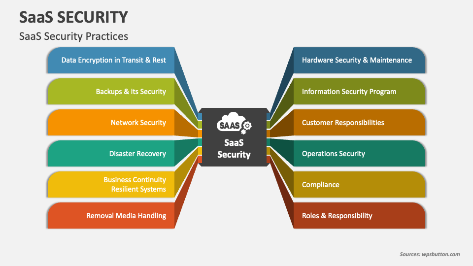 SaaS Security PowerPoint Presentation Slides PPT Template