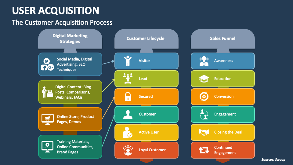 User Acquisition PowerPoint and Google Slides Template PPT Slides
