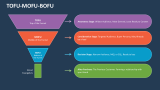 Tofu Mofu Bofu - Slide 2