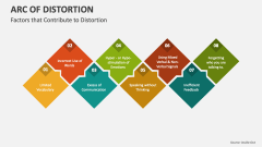 Factors that Contribute to Distortion - Slide 1